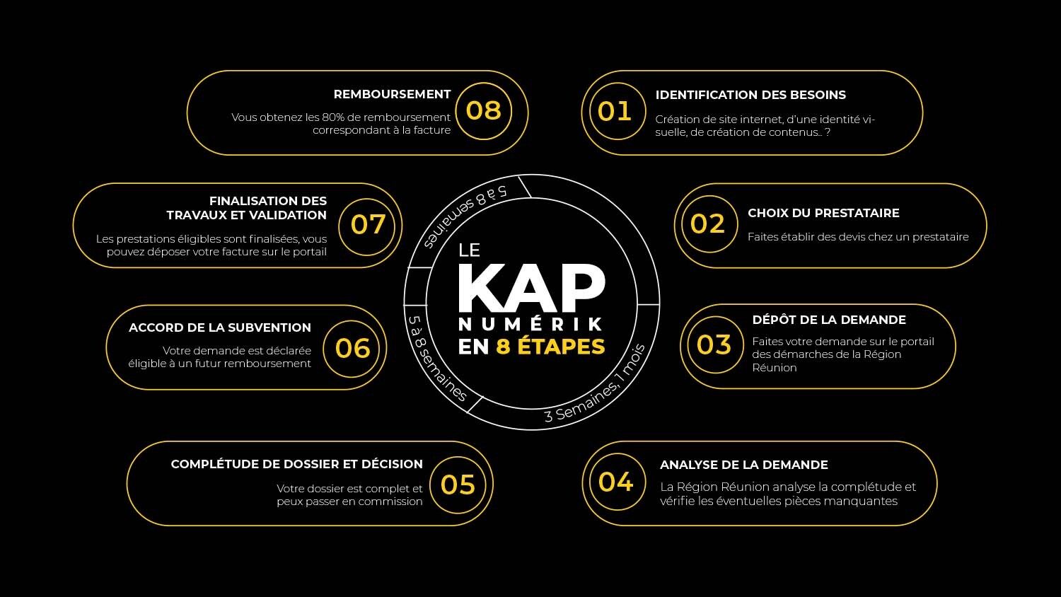 Les différentes étapes du Kap Numérik